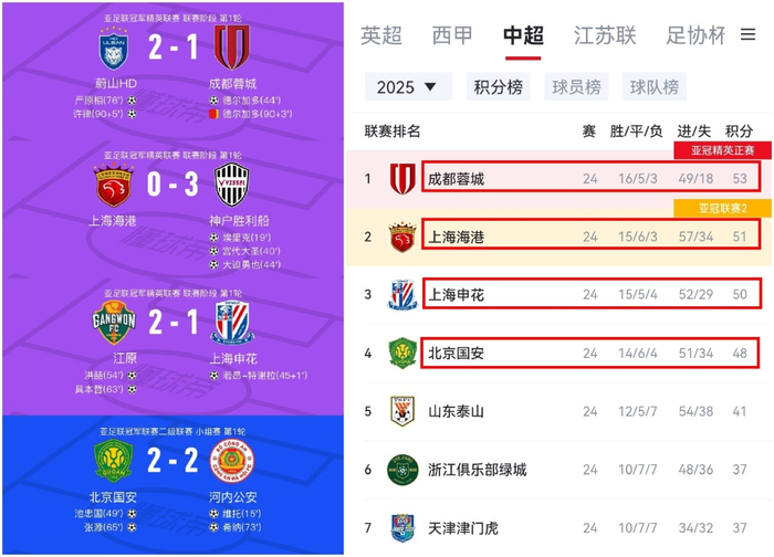 赛地聚焦——亚冠冲刺阶段热度飙升；上海久事更衣室发声；目标明确；心理建设被强调